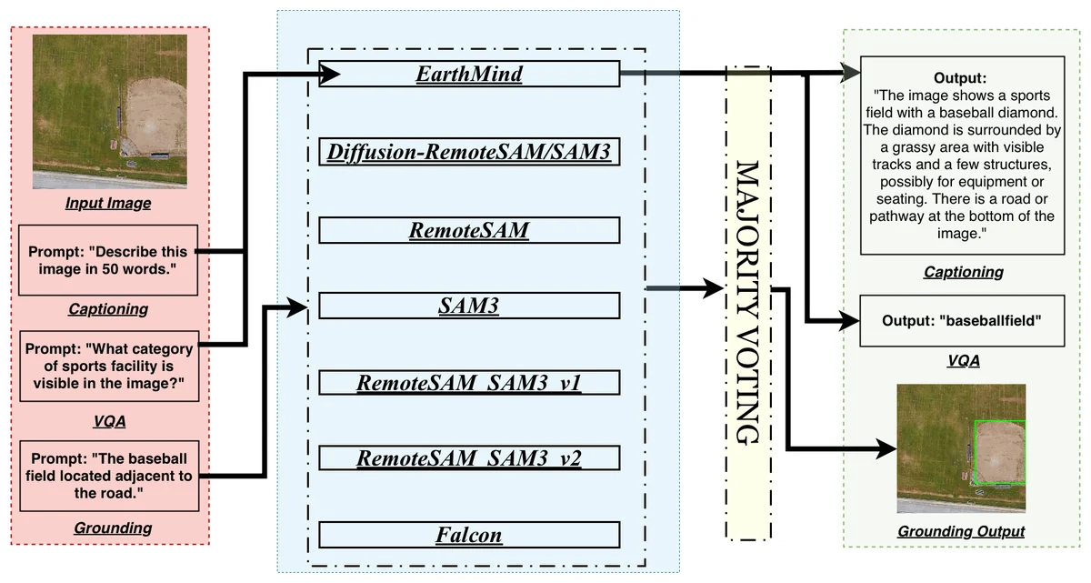 GeoNLI pipeline: captioning, VQA and grounding models with majority voting