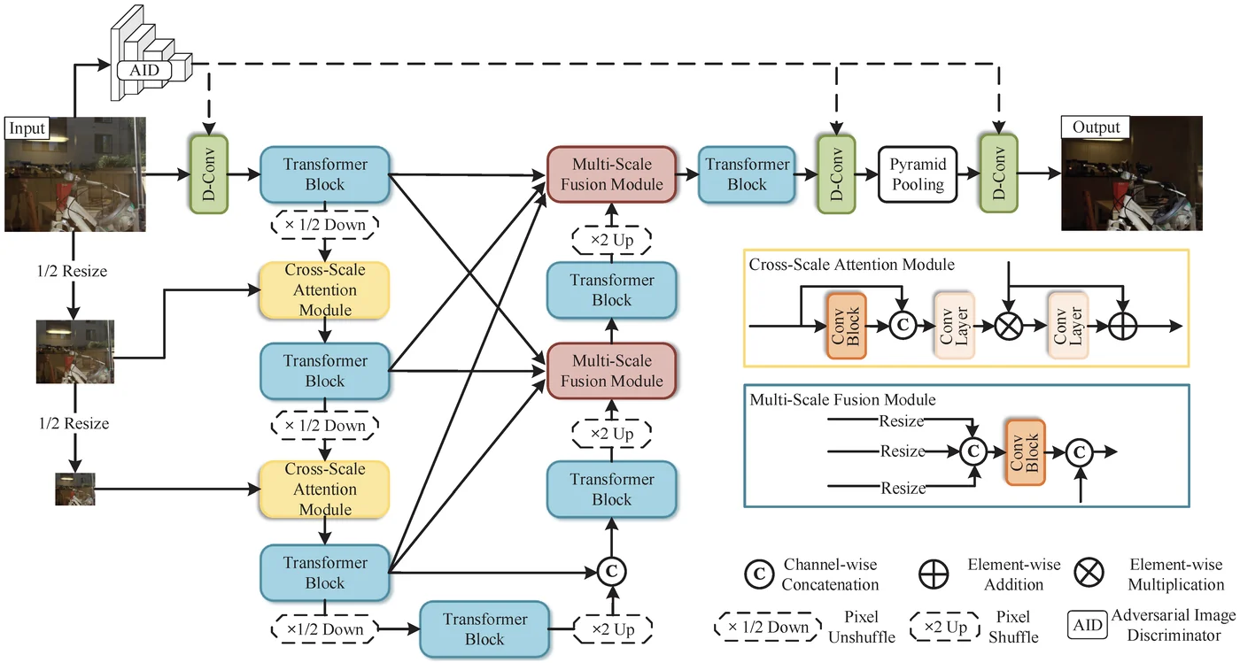 Reflection-removal architecture: multi-scale transformer blocks with cross-scale attention, multi-scale fusion and an adversarial image discriminator